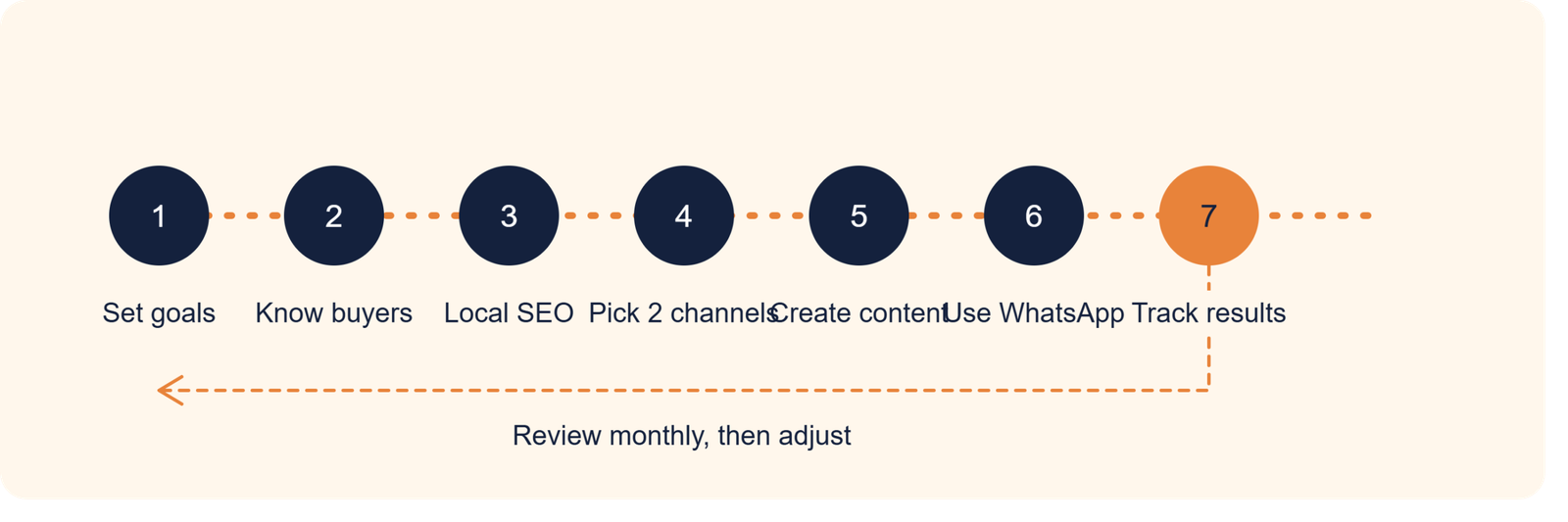 Seven-step roadmap for a digital marketing strategy: set goals, know buyers, local SEO, pick two channels, create content, use WhatsApp, track results