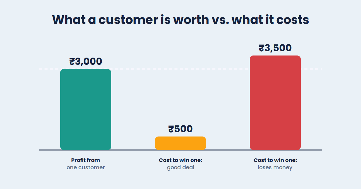 Bar chart showing ₹3,000 customer profit against a ₹500 acquisition cost and a ₹3,500 acquisition cost