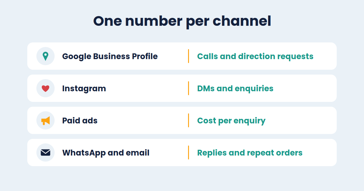 Scorecard matching each marketing channel to one metric: calls, DMs, cost per enquiry, repeat orders